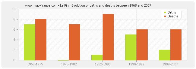 Le Pin : Evolution of births and deaths between 1968 and 2007